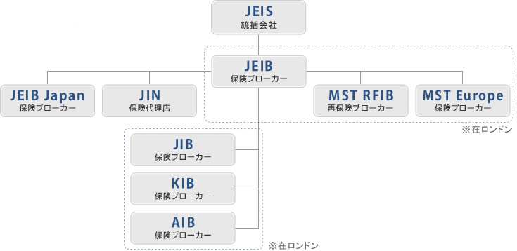 JEISグループ組織図